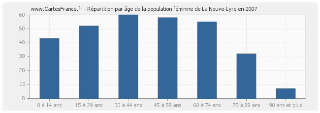 Répartition par âge de la population féminine de La Neuve-Lyre en 2007